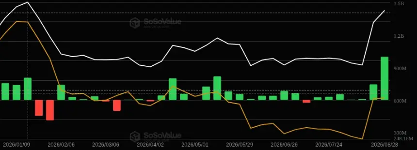XRP ETFs Post Their Biggest Weekly Inflow of 2026. Source: SoSoValue