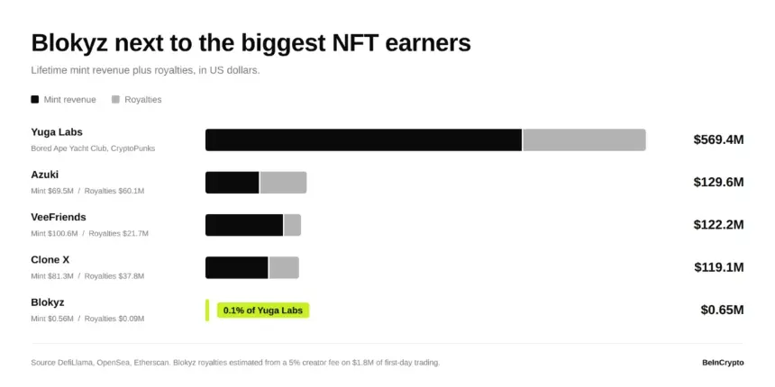 Blokyz NFT抽奖收入与主流NFT项目铸造收入及版税对比图