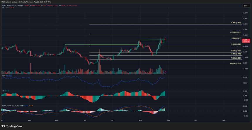 Uniswap 1-day Chart