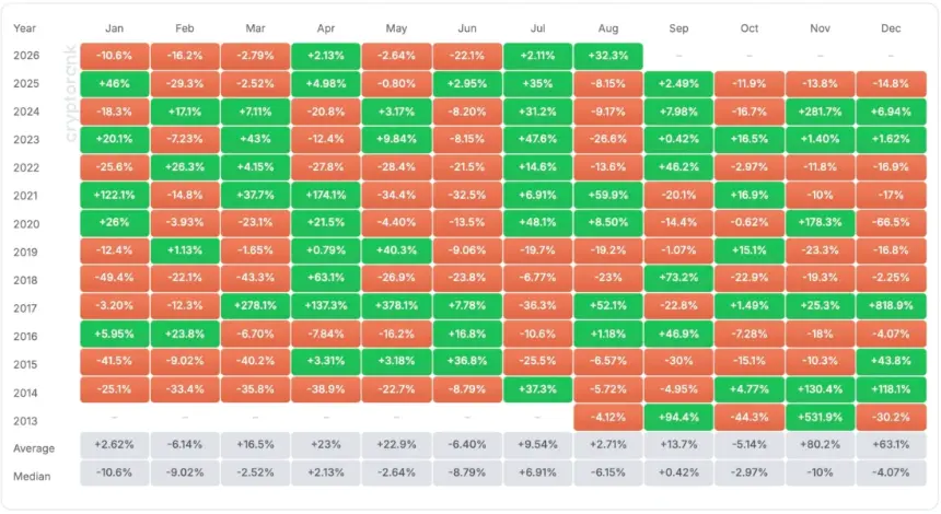 XRP月度百分比价格表现历史表,显示2013年至2026年8月的季节性回报