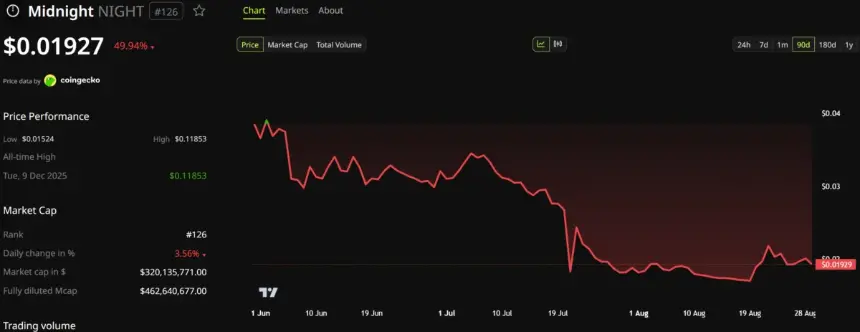 Midnight (NIGHT) Token Price Performance. Source: BeInCrypto Markets