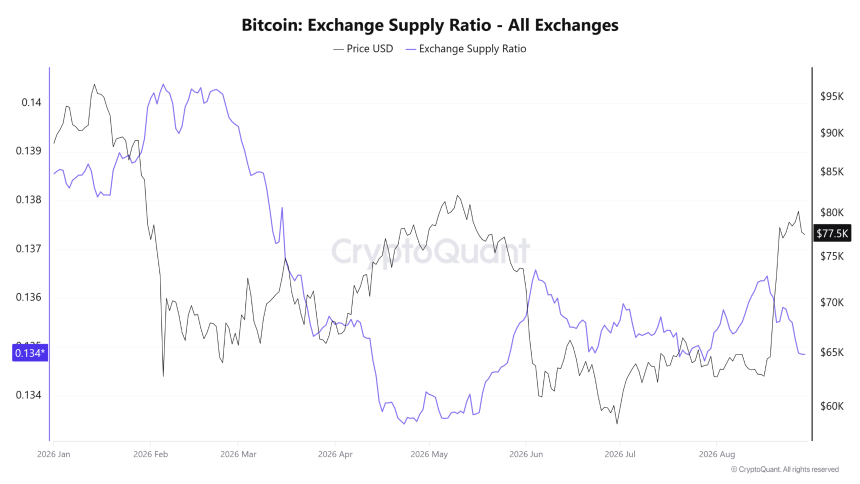 Bitcoin Exchange Supply Ratio