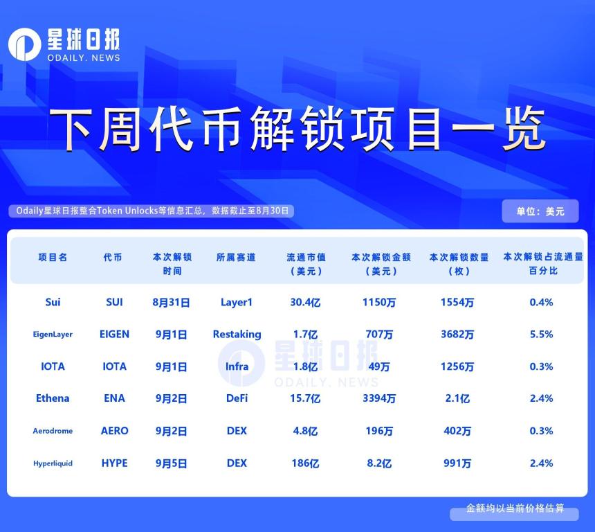 一周代币解锁：HYPE解锁超8亿美元代币