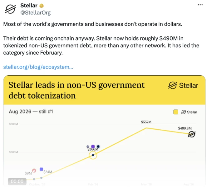 Stellar Tokenized RWA Market Surges 360% to Nearly $4B, Driven by Institutional Adoption and Stablecoin Expansion
