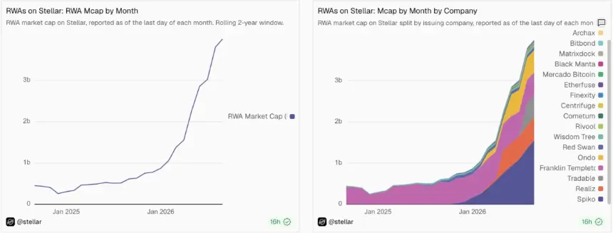 Stellar Tokenized RWA Market Surges 360% to Nearly $4B, Driven by Institutional Adoption and Stablecoin Expansion