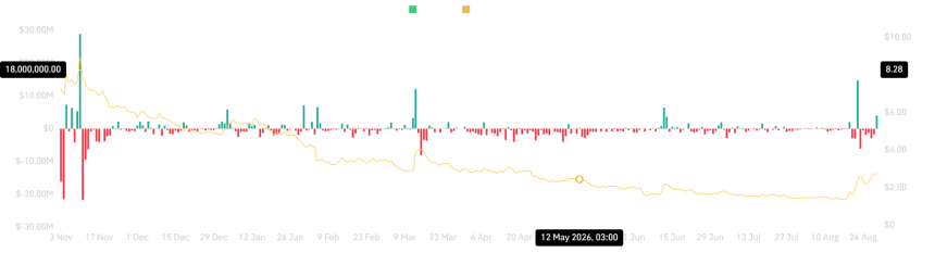 Trump spot netflow