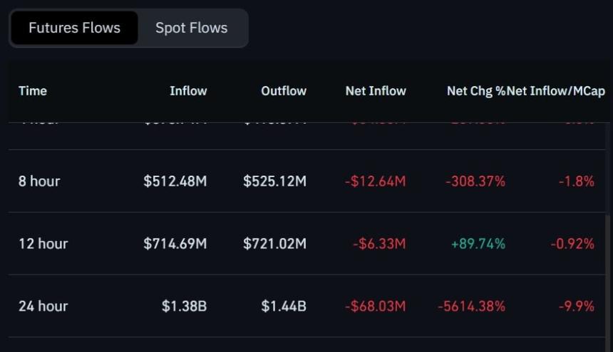 Trump futures inflows