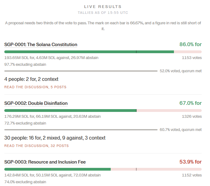 Solana Validators Pass Disinflation Vote by Slim Margin, Reject Fee Burn Proposal
