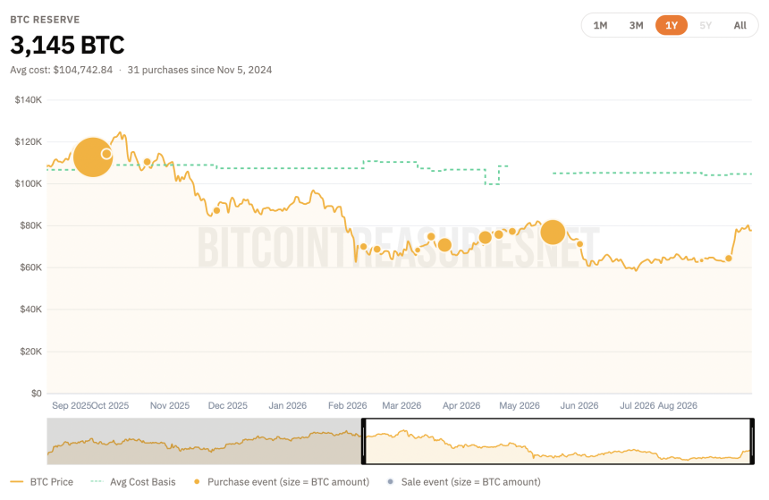 Capital B BTC stack