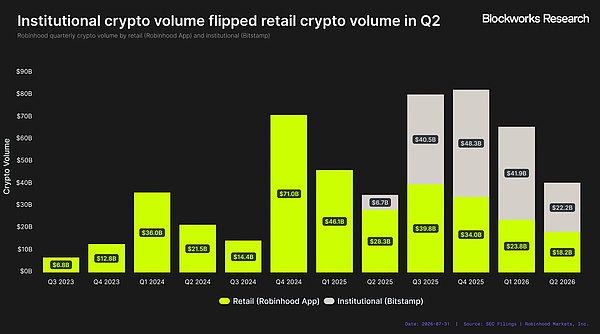 Robinhood 加密业务营收占比下降