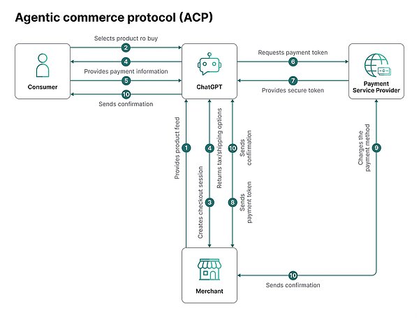 Agentic Commerce Protocol