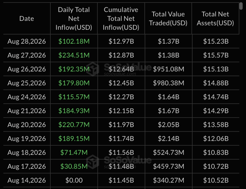ETH ETF inflow streak