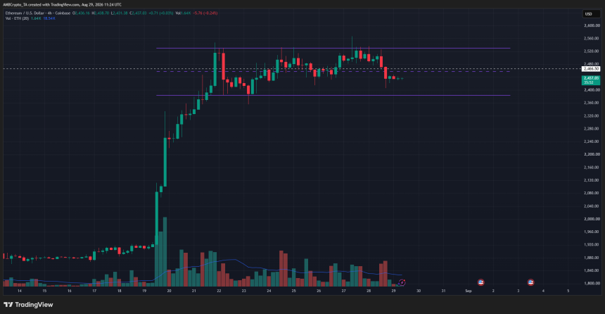 Ethereum 4-hour Chart