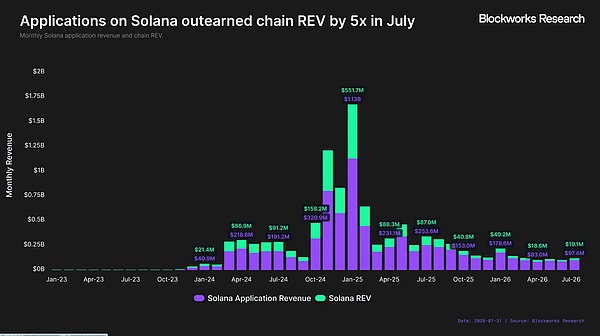 Solana 应用与网络收入对比