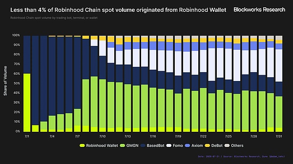 Robinhood Wallet 市场份额