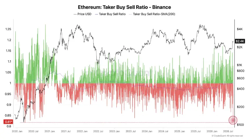 Ethereum Taker Buy Sell Ratio