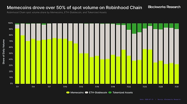 Robinhood Chain 链收入排名第一