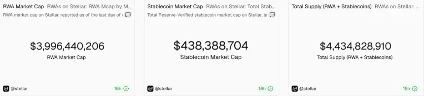 Stellar Tokenized RWA Market Surges 360% to Nearly $4B, Driven by Institutional Adoption and Stablecoin Expansion