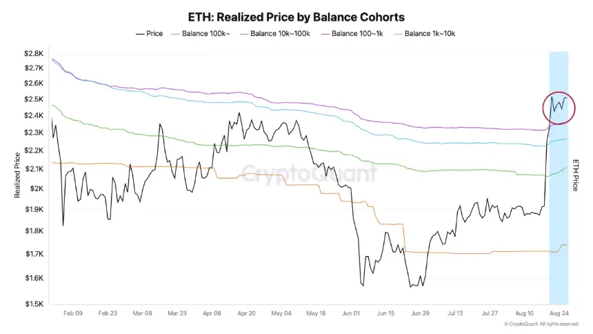 Ethereum Realized Price