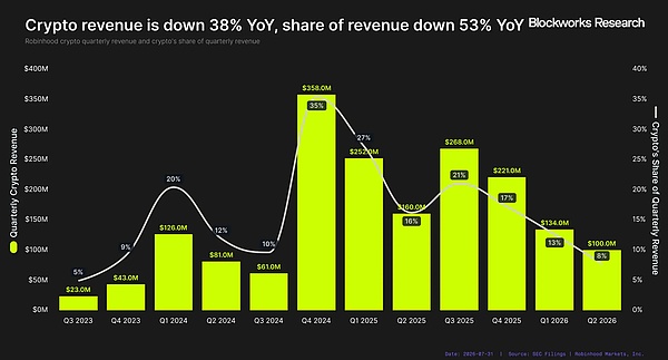 Robinhood 加密资产托管占比降至历史最低