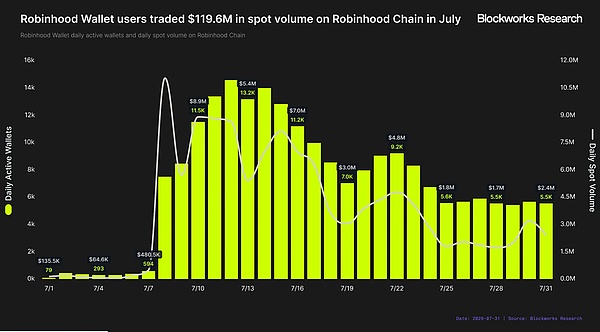 Robinhood Wallet 交易量走势
