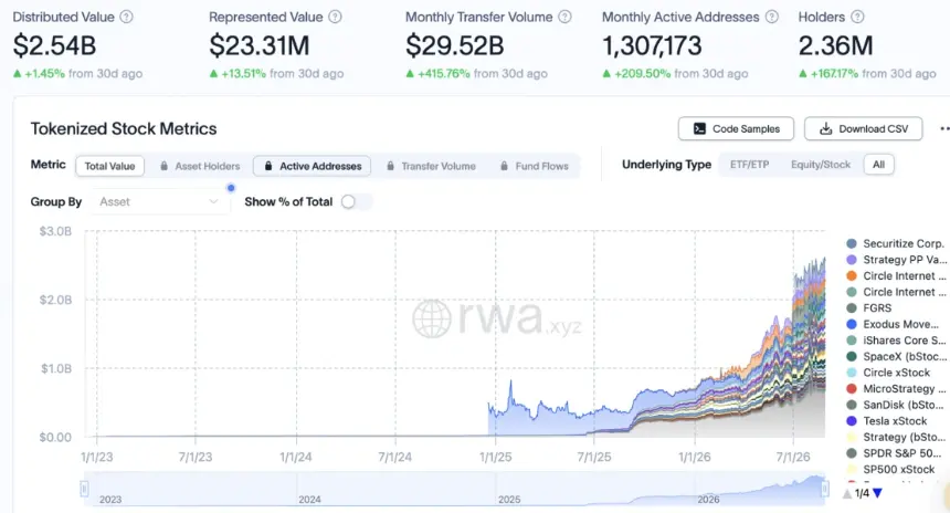 Tokenized Stock Transfer Volume Surges 415% to $29.5B as Crypto Platforms Expand Onchain Equities