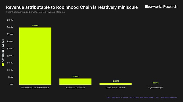 Robinhood Chain 未来展望