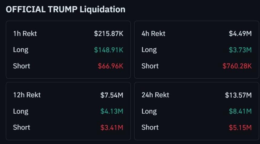 TRUMP liquidation futures flows