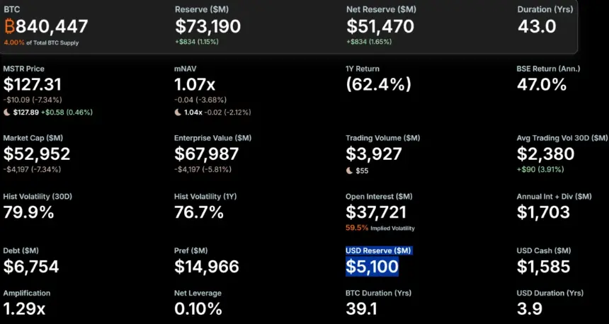 MicroStrategy USD Reserve. Source: Strategy