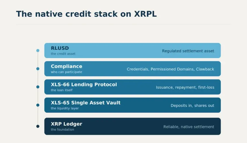 XRP Ledger借贷