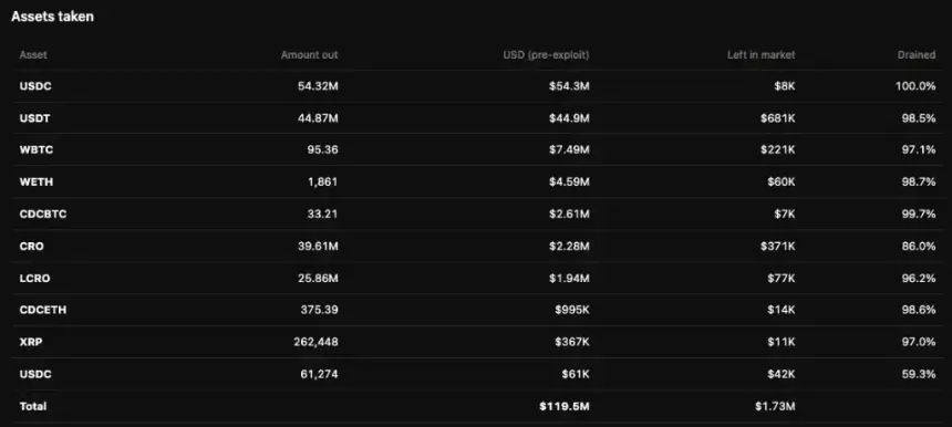 Cronos Blockchain Halted After Tectonic Exploit: On-Chain Data Suggests $119.5M Drained