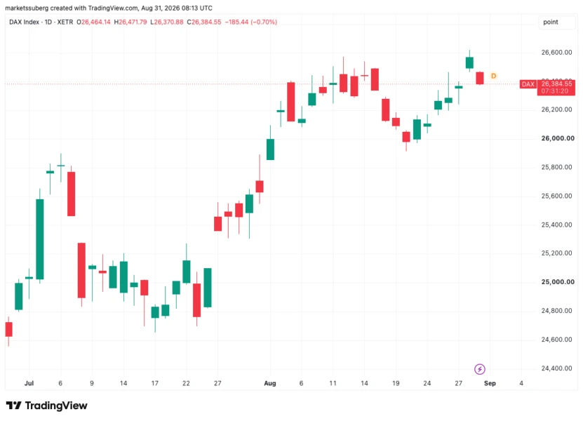 DAX one-day chart