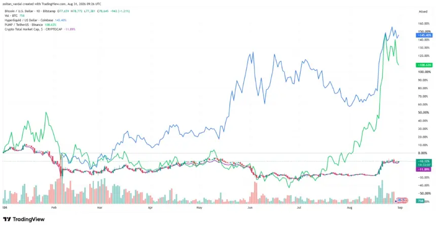 HYPE, PUMP, BTC, Total Crypto Market Cap, year-to-date chart