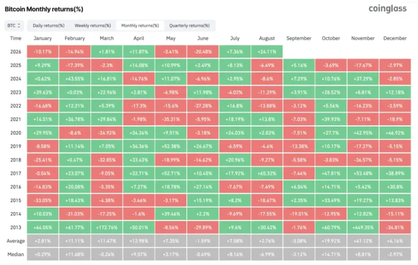 Bitcoin Monthly Returns Table Showing September Seasonality.