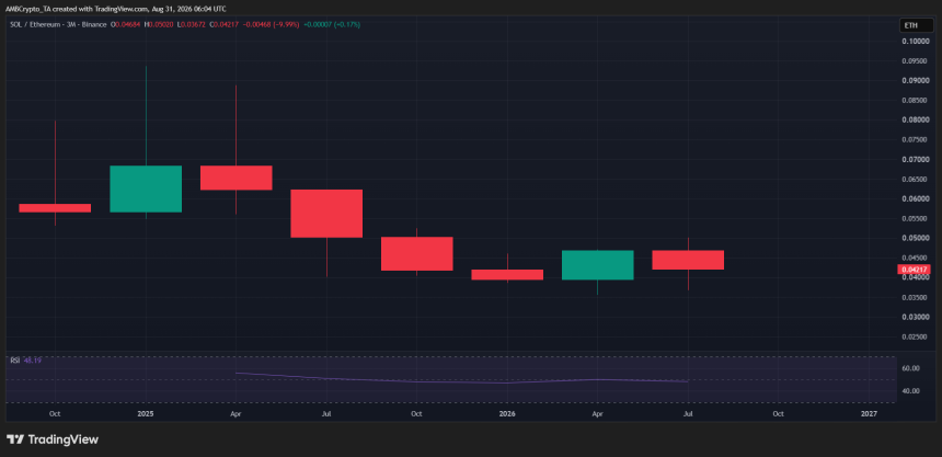 SOL/ETH