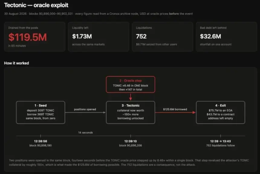 Cronos Blockchain Halted After Tectonic Exploit: On-Chain Data Suggests $119.5M Drained