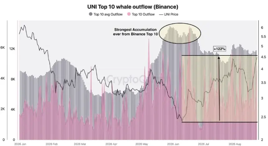 Uniswap价格突破关键阻力位