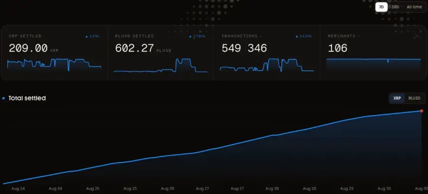 XRPL AI Hub追踪XRP与RLUSD结算及交易量趋势的仪表盘图表