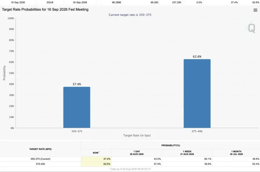 Fed Rate Probabilities For September.