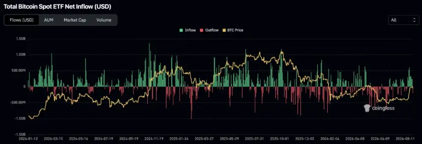 Bitcoin ETFs See $924M Inflows But BTC Remains Below $80K: Why the Fed Is Capping the Rally