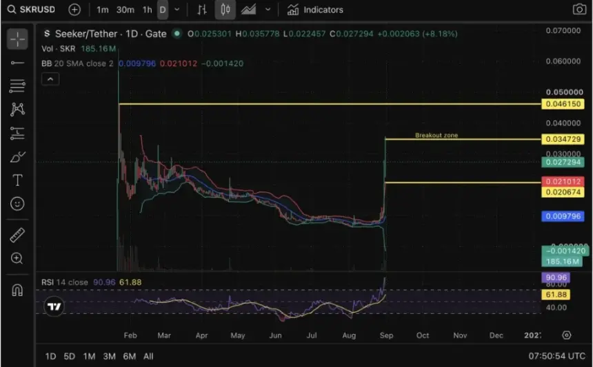 Seeker (SKR) Price Surges 110% as Seeker Summer Rewards Drive Demand and Volume
