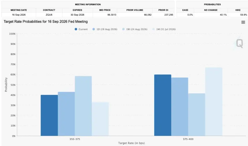 Fed target-rate probability comparison for September FOMC meeting