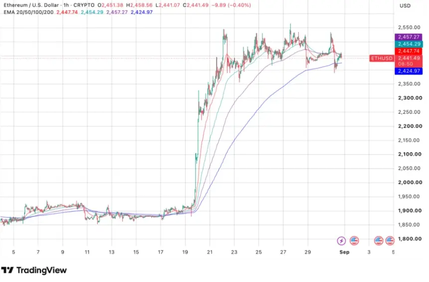 Ethereum holds above $2,400 as ETF inflows persist, but Fed uncertainty caps upside
