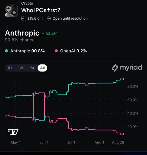 Myriad: Who IPOs first: OpenAI or Anthropic? Click to make your prediction.