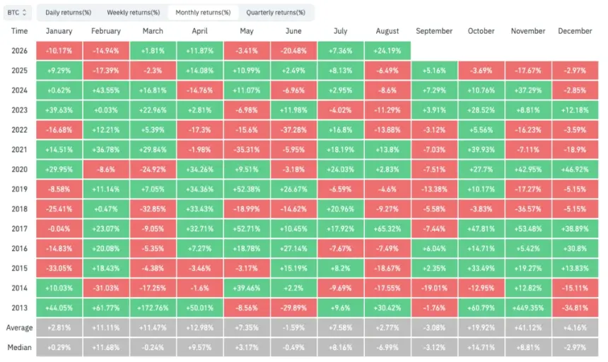 BTC monthly returns
