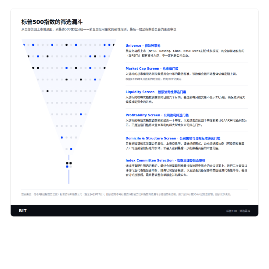 纳指为SpaceX动加入开“绿灯”，标普500却拒之门外？——揭开懂指数编制方法论的神秘面纱