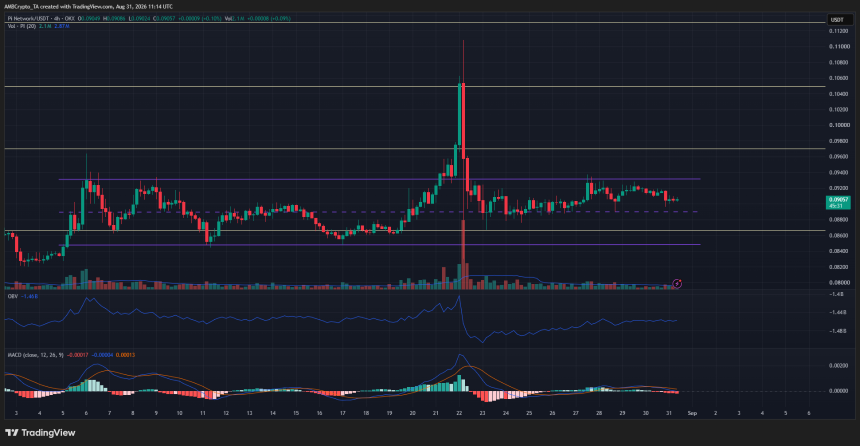 PI 4-hour Chart