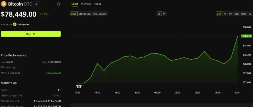 Bitcoin Price Performance. Source: BeInCrypto