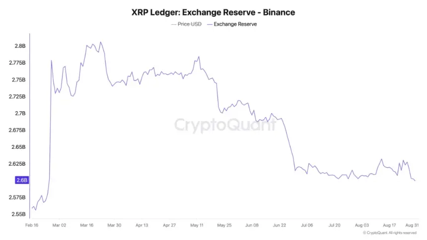XRP交易所储备图表