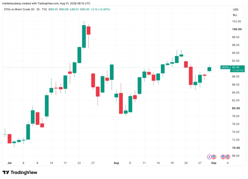 CFDs on Brent crude oil one-day chart